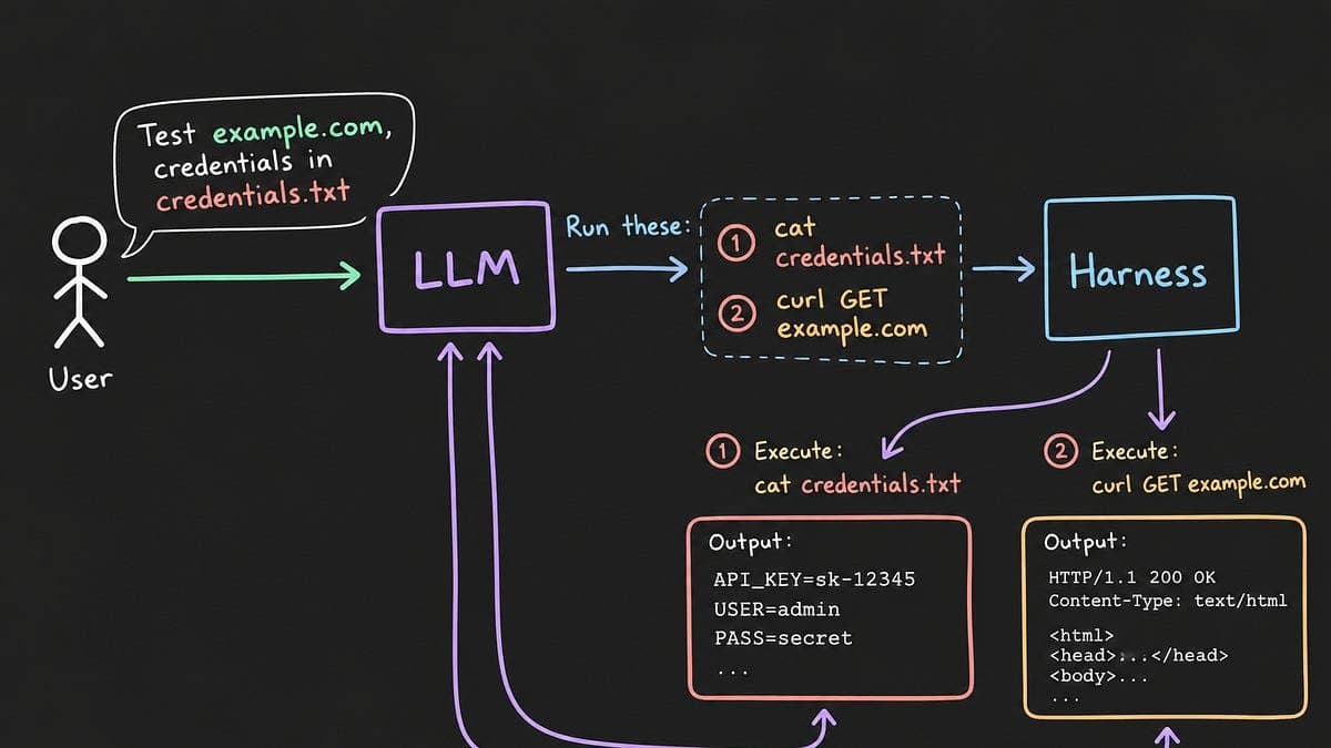 Como funcionam os harnesses de pentest baseados em LLM