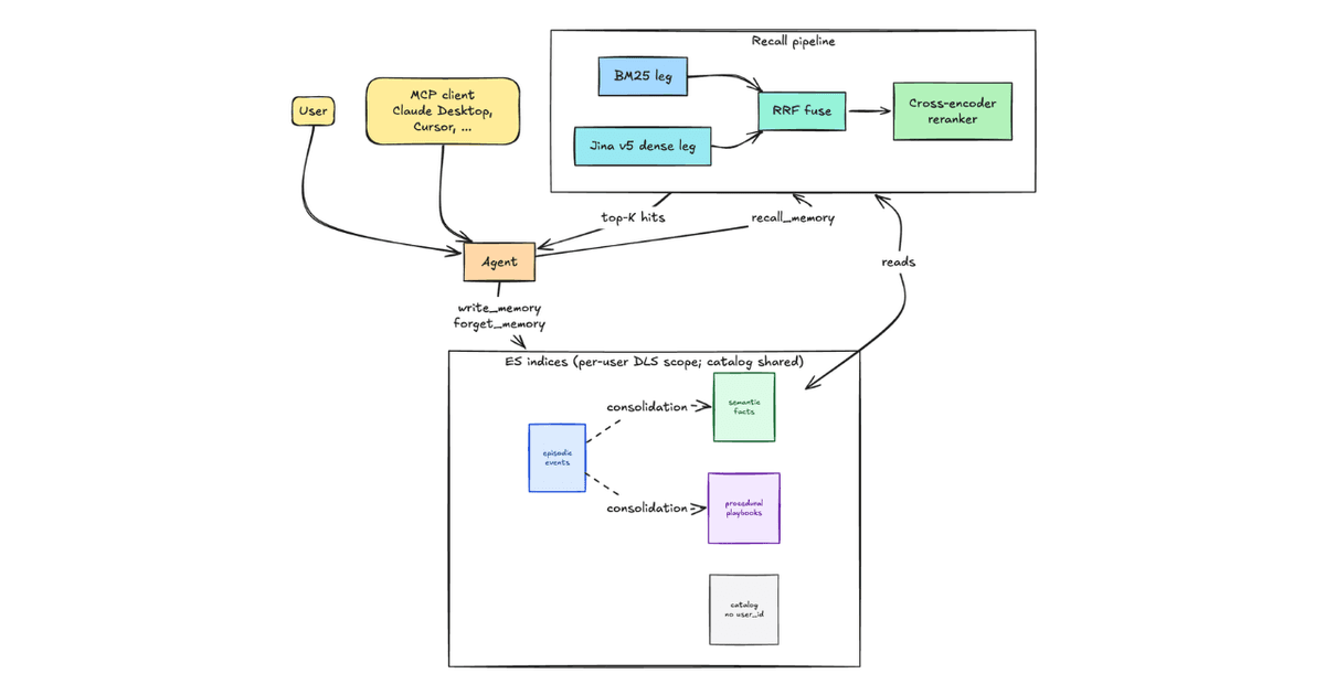 Elasticsearch como camada de memória persistente para agentes: arquitetura multi-índice com isolamento de tenants e recall preciso