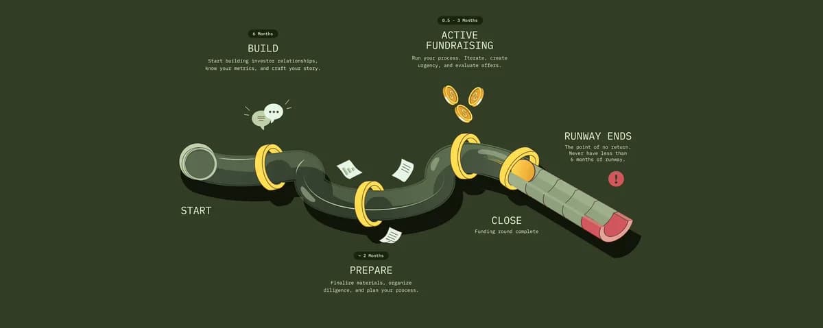 Como levantar Capital de Risco: Capítulo 1 - A jornada acelerada