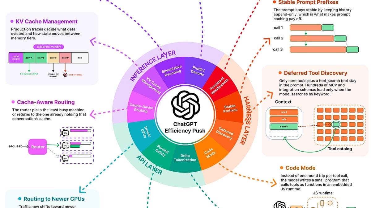 Como o ChatGPT Otimiza Seu agent loop: Harness, API e Inference