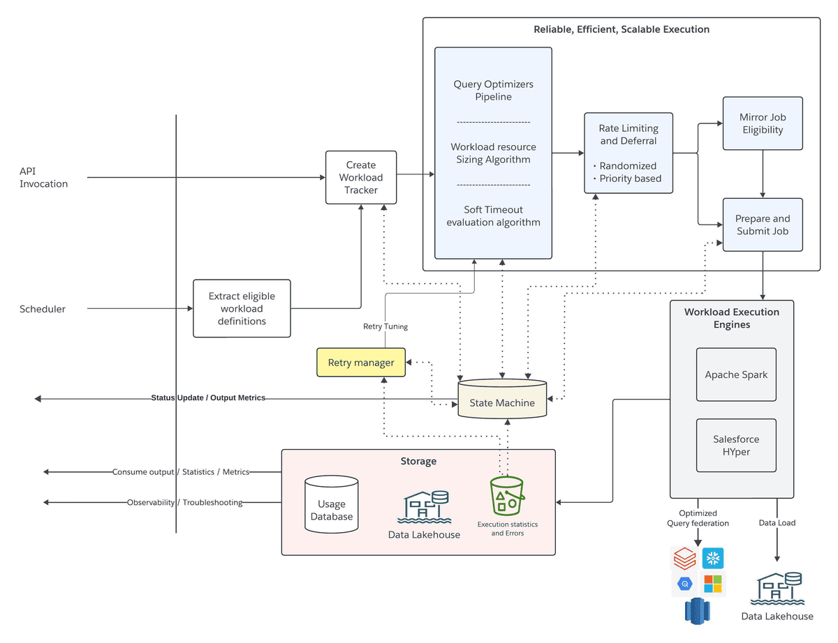 Como o Data 360 da Salesforce processa um quatrilhão de registros mensais com arquitetura adaptativa em Spark