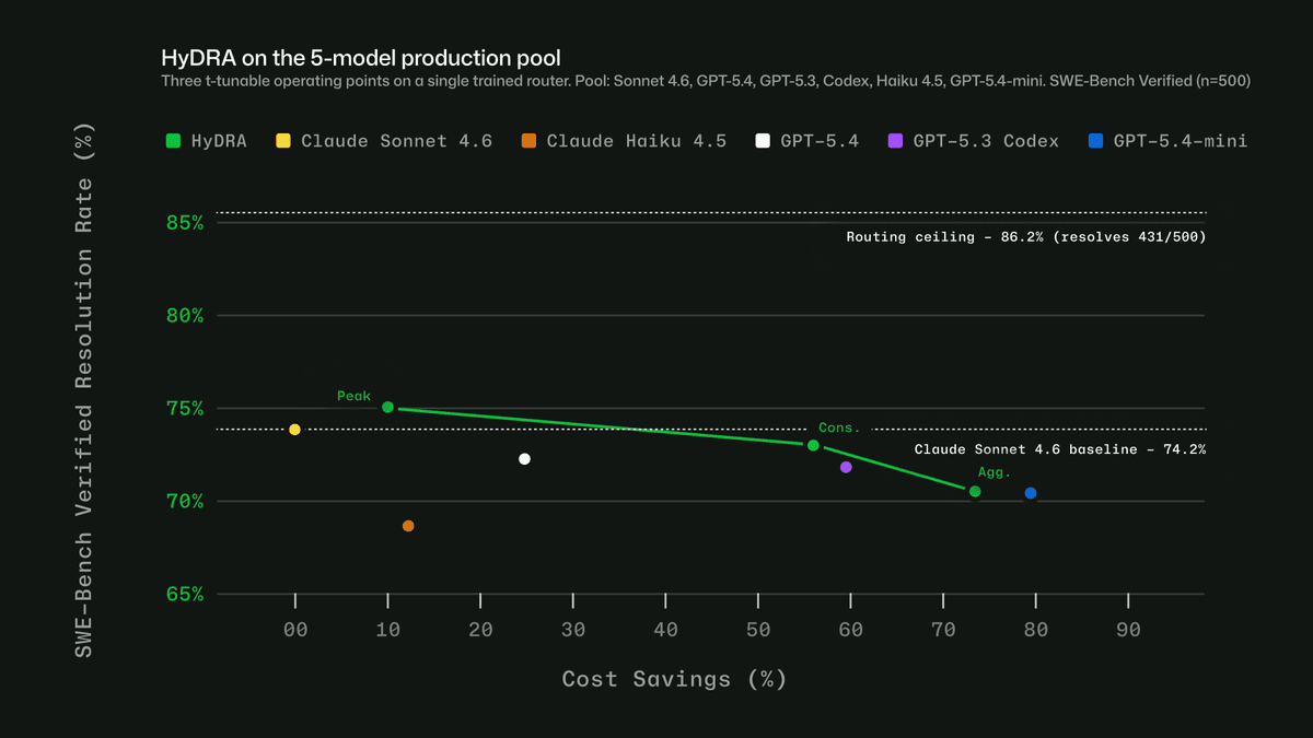 Chart shows HyDRA quality vs cost savings across a 5 model production pool. Three HyDRA operating points illustrate tunability: (peak) exceeds Sonnet at 12.9% savings; (agg.) balances quality for 72.5% savings.