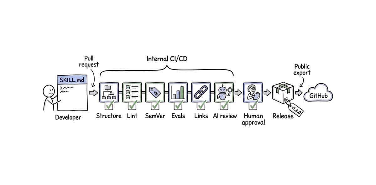 Google detalha como distribui o Agent Skills como produto: seis gates automatizados e agente de IA revisor