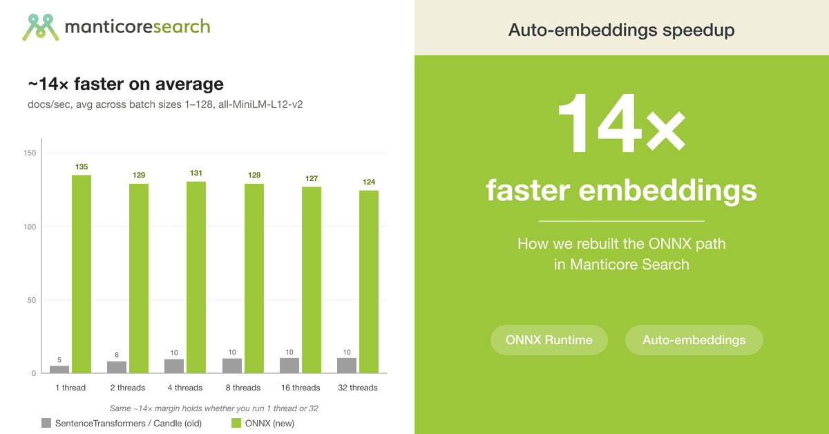 Como o Manticore reconstruiu sua integração com ONNX para gerar embeddings até 14 vezes mais rápido