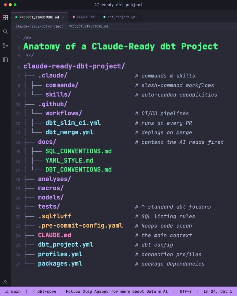 Como estruturar projetos dbt com IA de forma clara e reprodutível