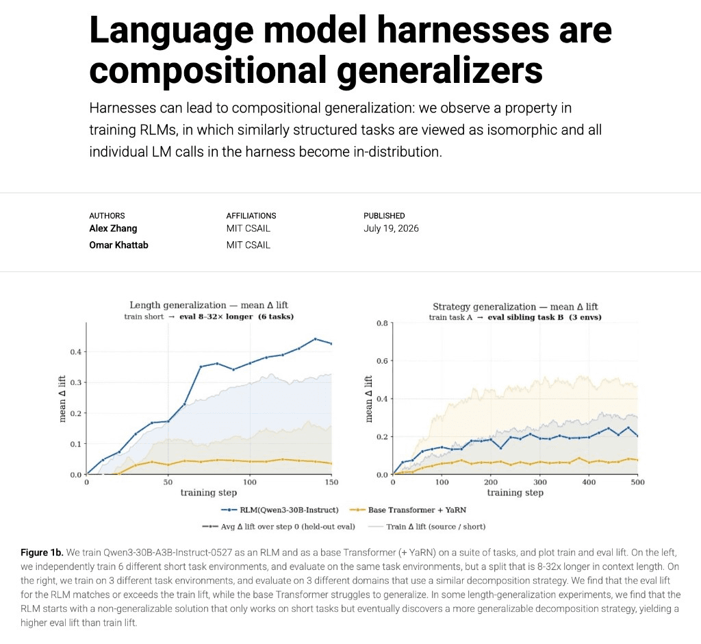 Como os harnesses de modelos de linguagem atuam como generalizadores composicionais