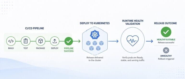 Como reduzimos a validação de deployment Kubernetes de 45 para 2 minutos