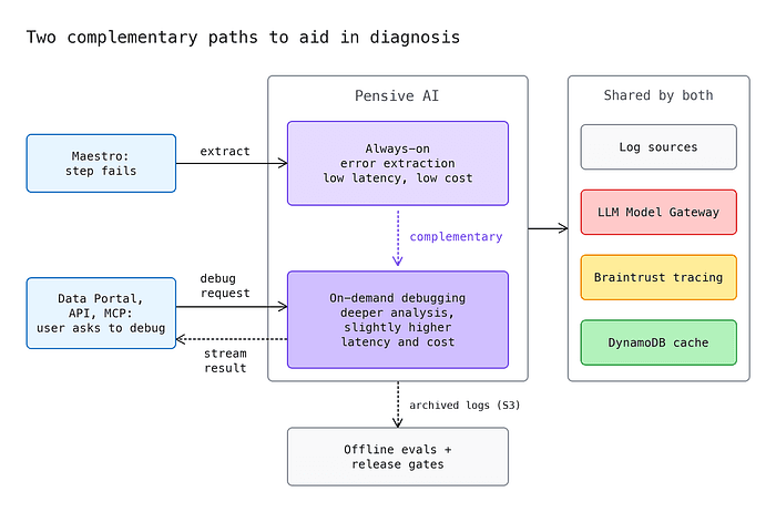 Figure 1. Pensive AI architecture. Always-on error extraction and on-demand debugging complement each other and share log sources, the LLM gateway, tracing, and the cache. Archived logs feed offline evals and release gates.
