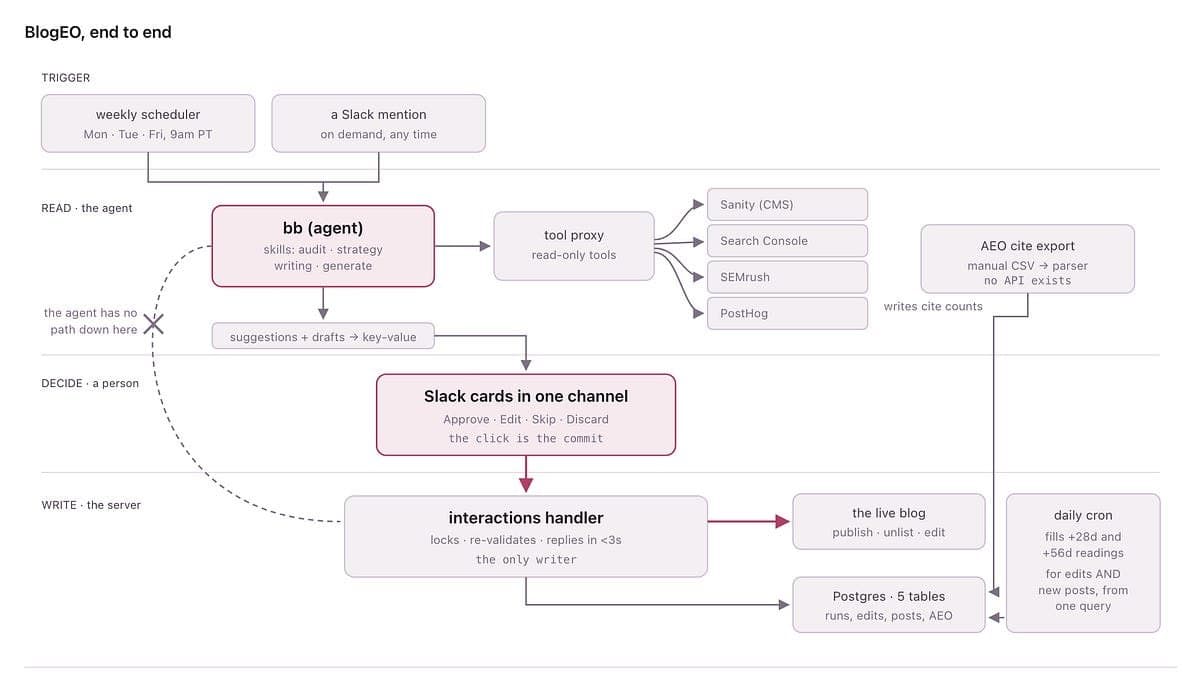 Como um estagiário criou um motor de blog para SEO e AEO com IA
