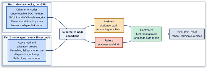 A machine can pass a basic check and still be faulty. Layered checks, timeouts, a fallback path, and checks that fail when a dependency is missing close these gaps.