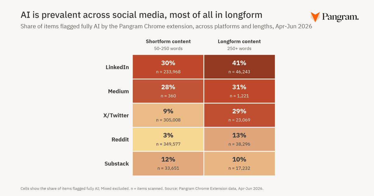 Conteúdo gerado por IA está por toda parte nas redes sociais, especialmente no LinkedIn
