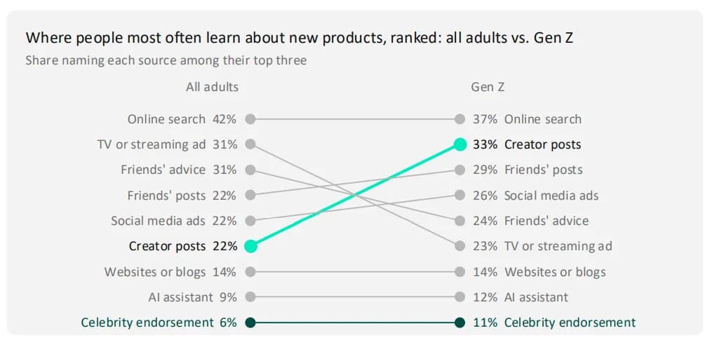 Creators Now Rival Search for Gen Z Product Discovery, Small Accounts Convert as Well as Famous Ones, Survey Finds