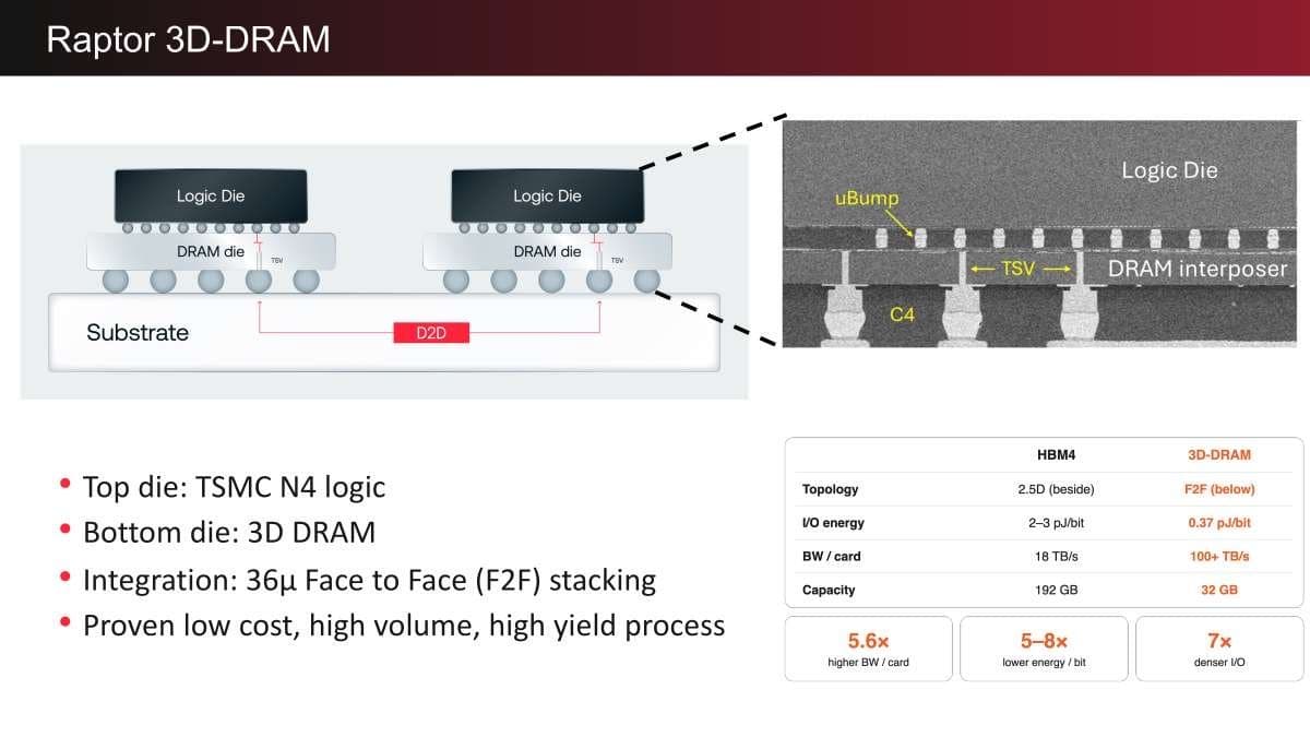 D-Matrix integra lógica em 3D DRAM para atingir 100 TB/s de largura de banda em inference