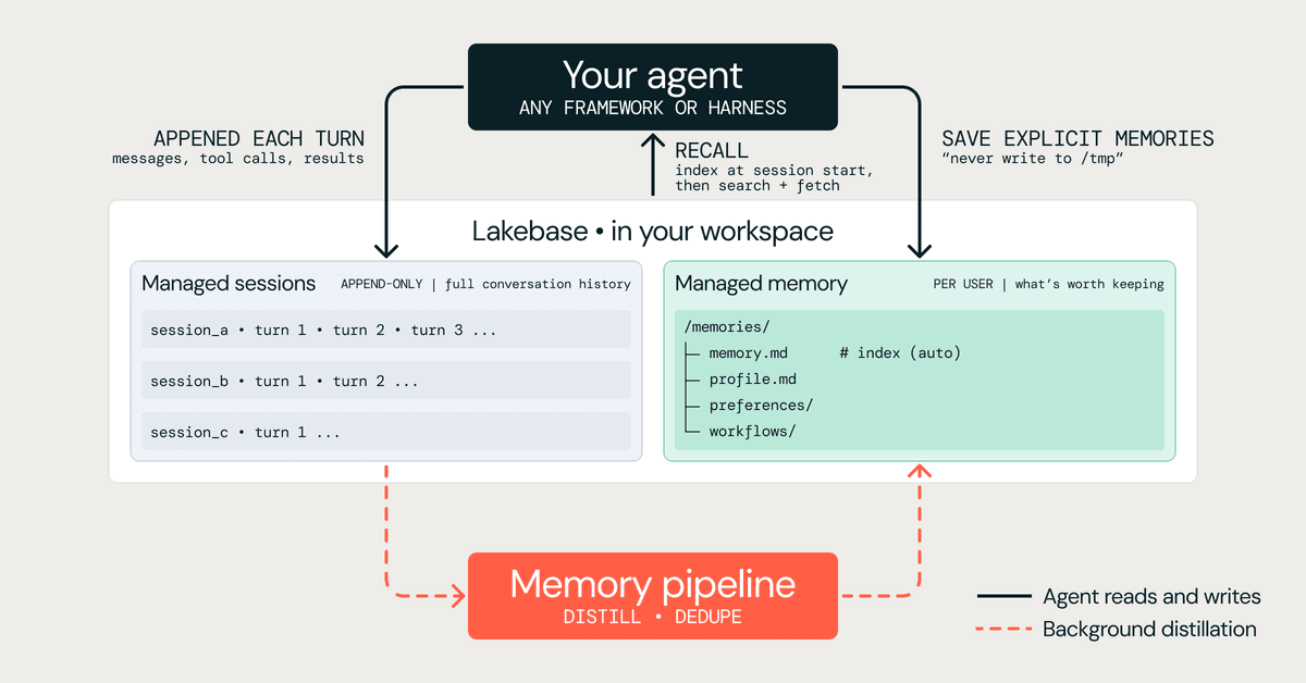Databricks lança Agent Memory para tornar agentes de IA mais eficientes e baratos