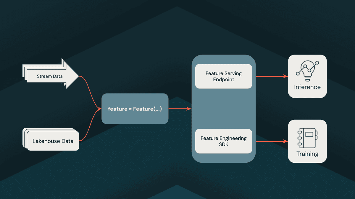 Databricks lança Feature Views para simplificar pipelines de ML