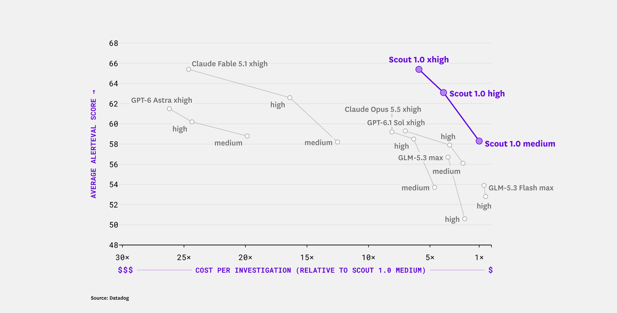 Datadog apresenta Scout 1.0: novo modelo de SRE com IA para o Bits AI, combinando performance de frontier models com custo otimizado