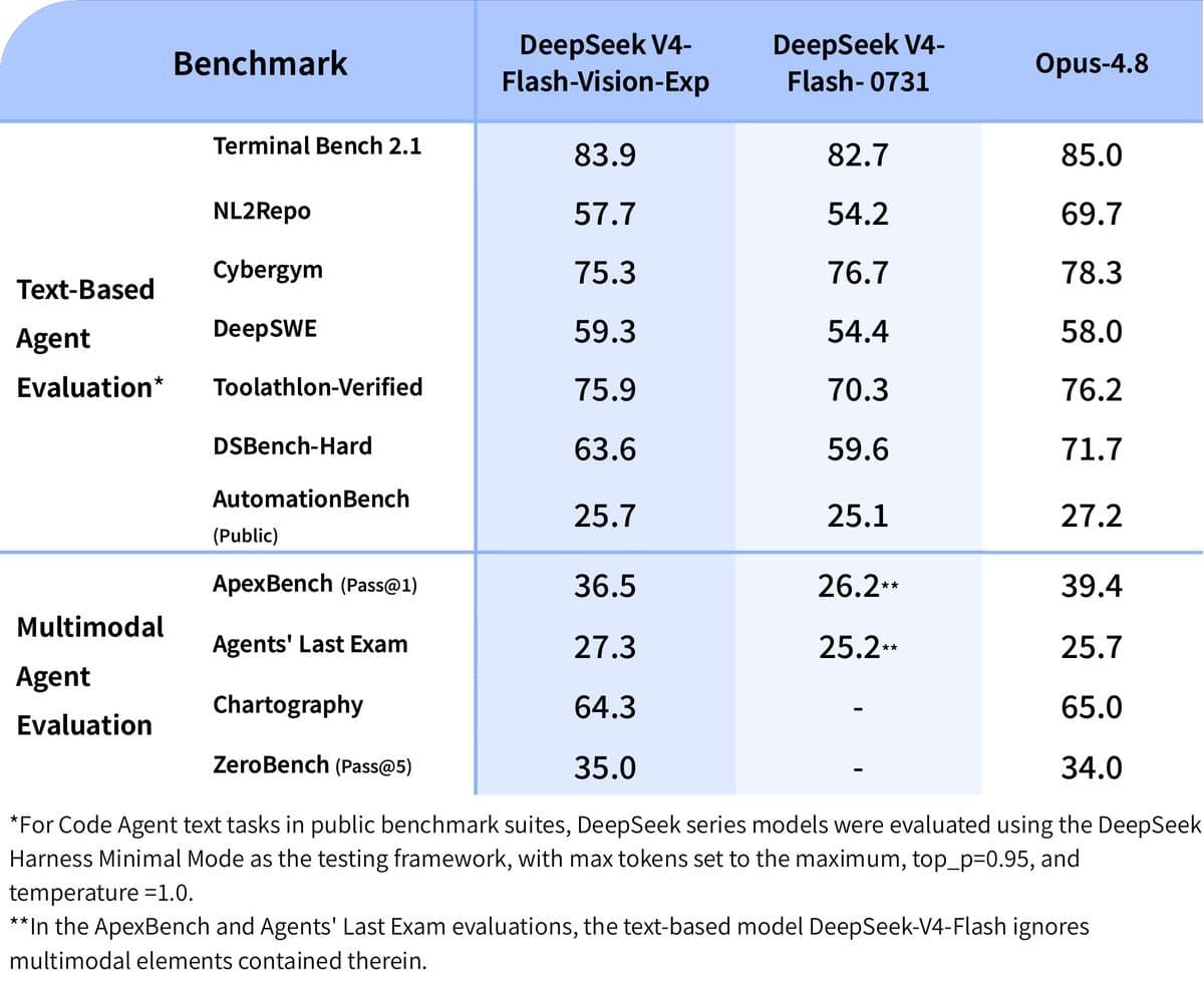 DeepSeek lança modelo experimental Flash Vision que rivaliza com o Opus 4.8 em benchmarks de agentes