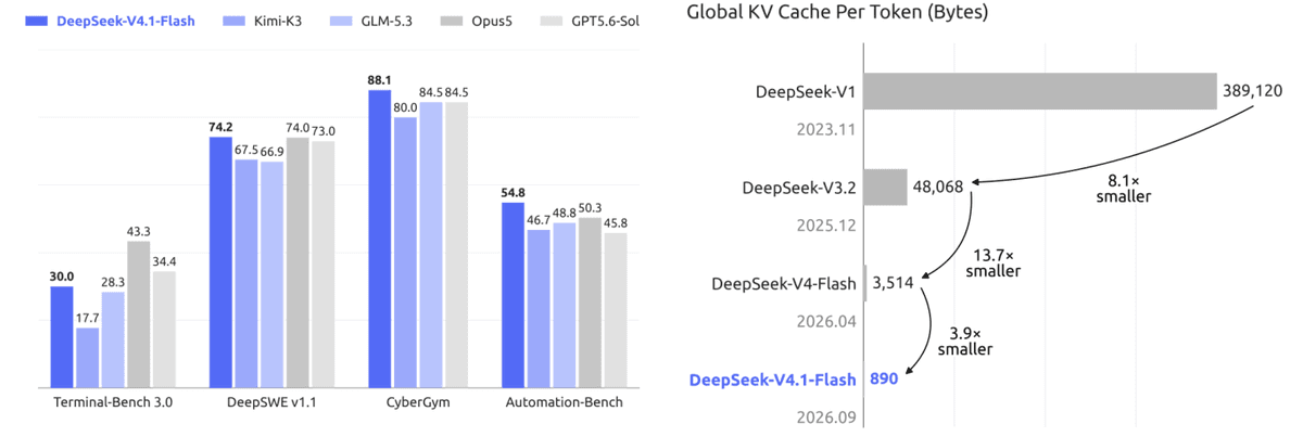 DeepSeek-V4.1 Flash: Expandindo os Limites da Compressão de KV Cache para IA