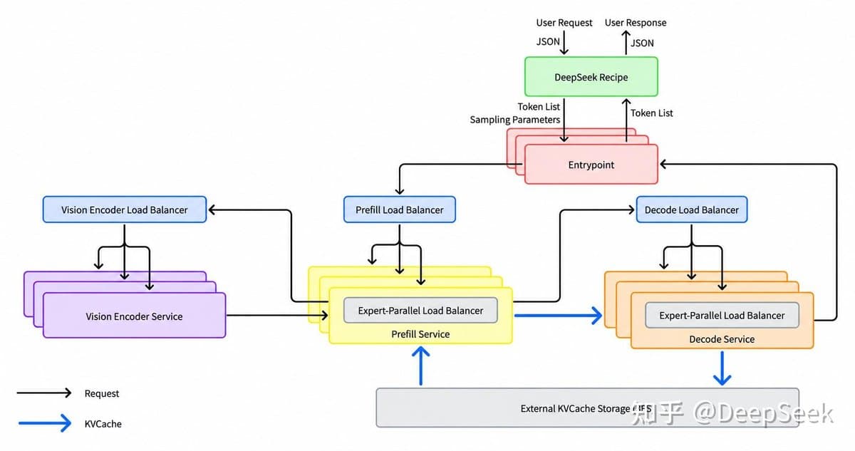 DeepInfer e DeepSeek V4.1 Flash: Eficiência e Escala em Inference de IA