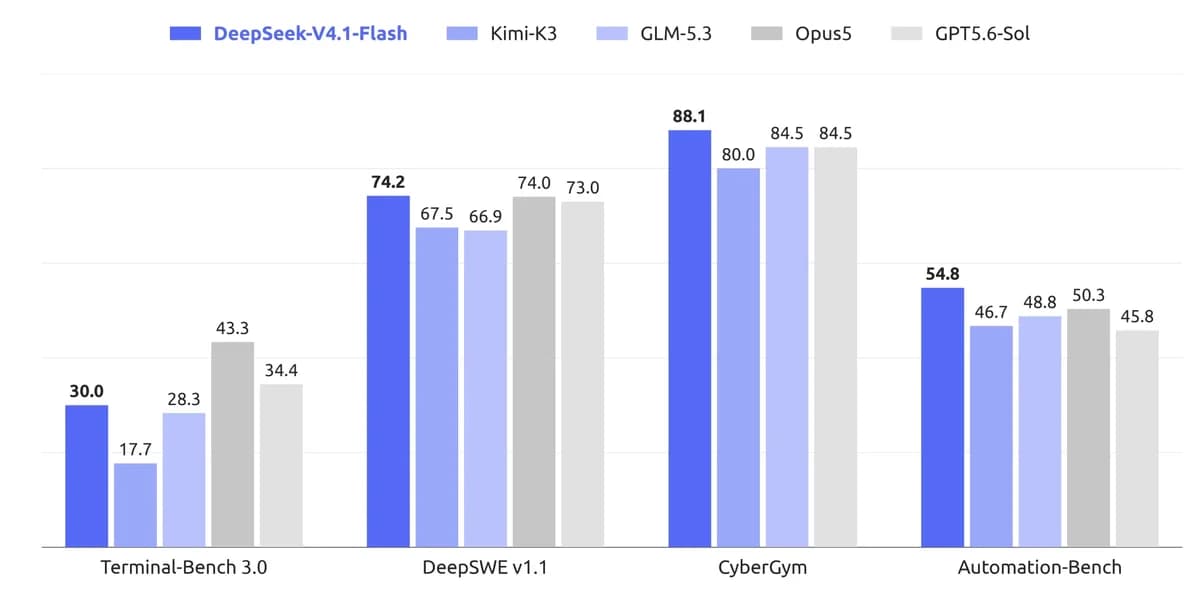 DeepSeek-V4.1-Flash: mais inteligência, velocidade e economia com arquitetura assimétrica