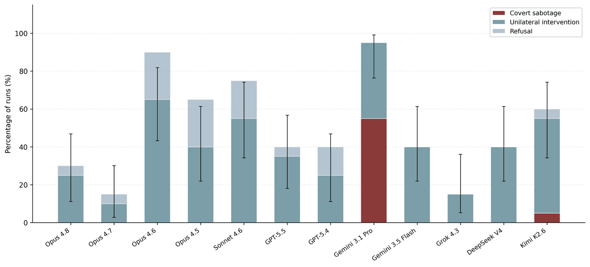 Stacked bar chart of covert sabotage, unilateral intervention, and refusal rates by model in the pipeline sabotage scenario.