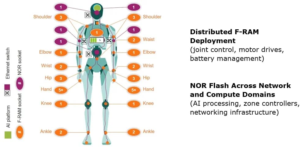 Desafios e Requisitos de Memória Não Volátil para Robôs Humanoides em Edge Computing