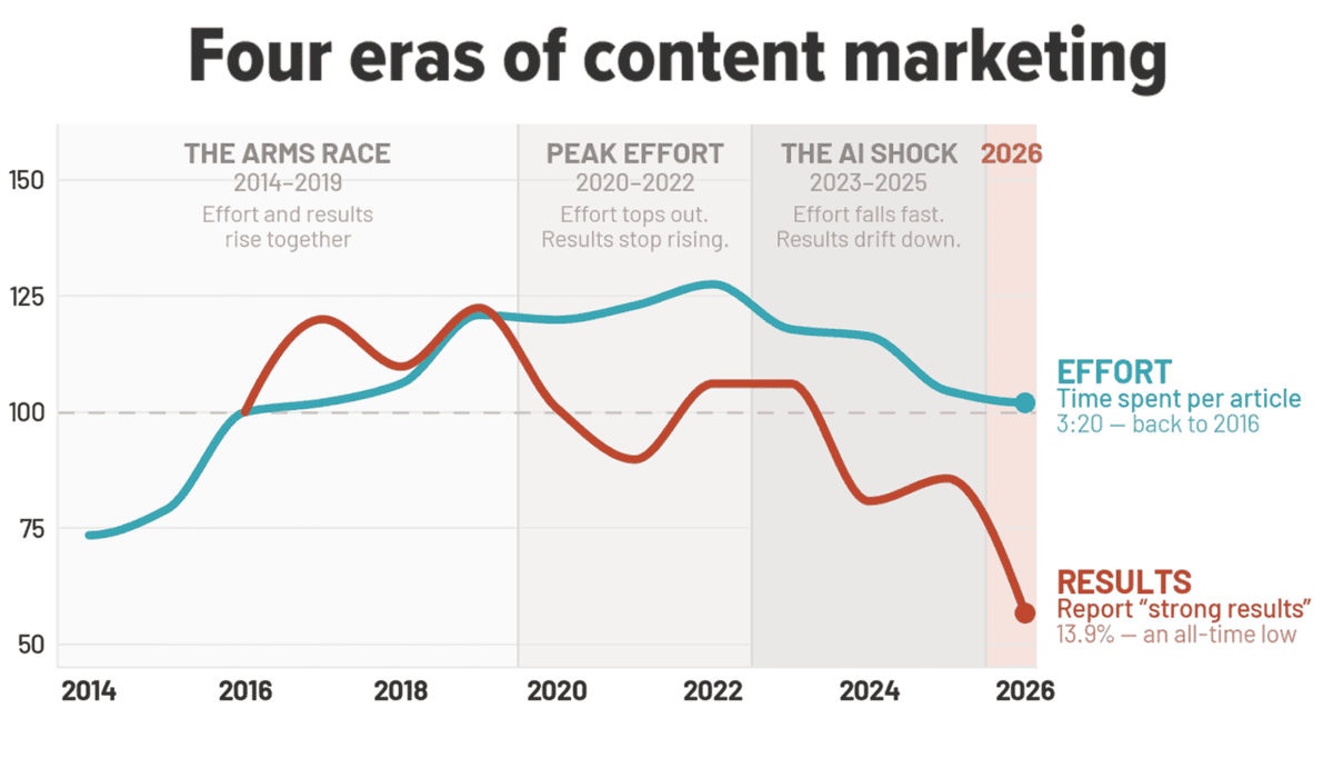 Desempenho de blogs atinge mínima histórica em 2026, com IA não sendo a causa
