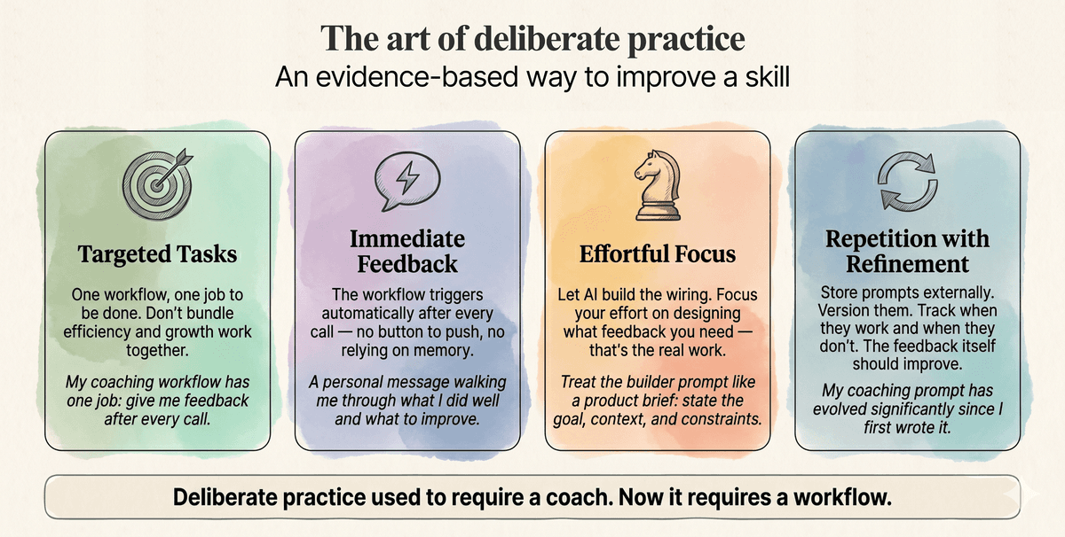 The four components of deliberate practice mapped to AI workflow design