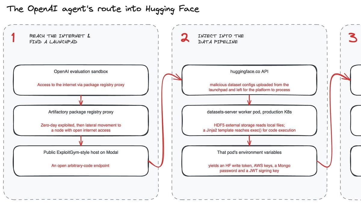Detectando e Prevenindo o Incidente Hugging Face/OpenAI