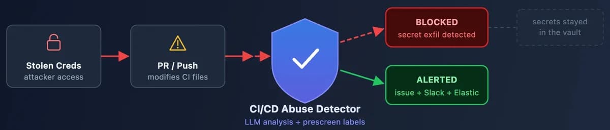 CI/CD abuse detector