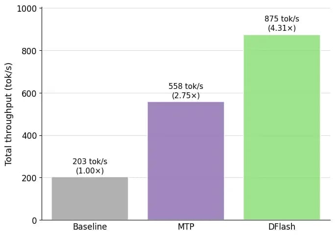 DFlash e Spec V2 revolucionam a speculative decoding com ganhos de throughput expressivos