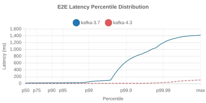 A Influência Estratégica de linger.ms no Desempenho do Apache Kafka