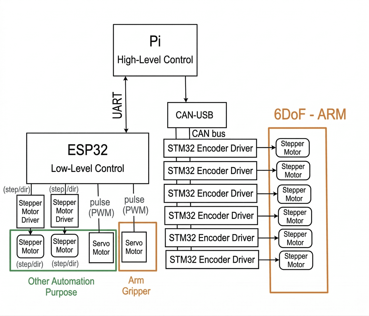 Magic robot hardware control architecture