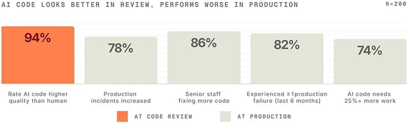 AI-generated code review