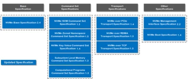 NVMe 2.4 updates all 11 base specifications with new capabilities spanning security, sustainability and management. (Source: NVM Express)