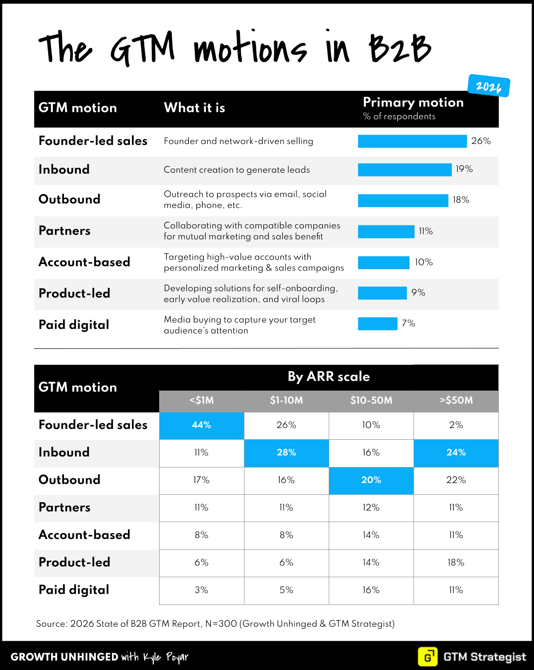 Estratégias eficazes de Go-to-Market B2B em 2026: Vendas lideradas por fundadores e IA