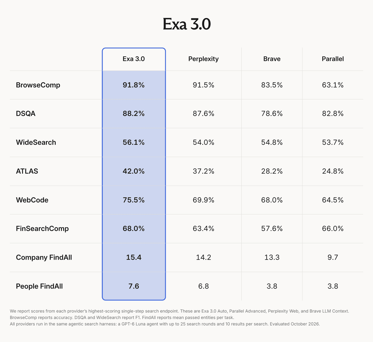 Exa 3.0 Lidera em Avaliações e Lança Nova Ferramenta de Busca Econômica