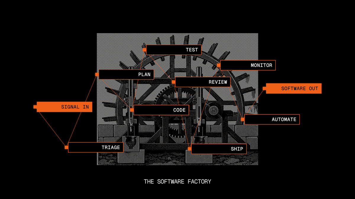 The Software Factory