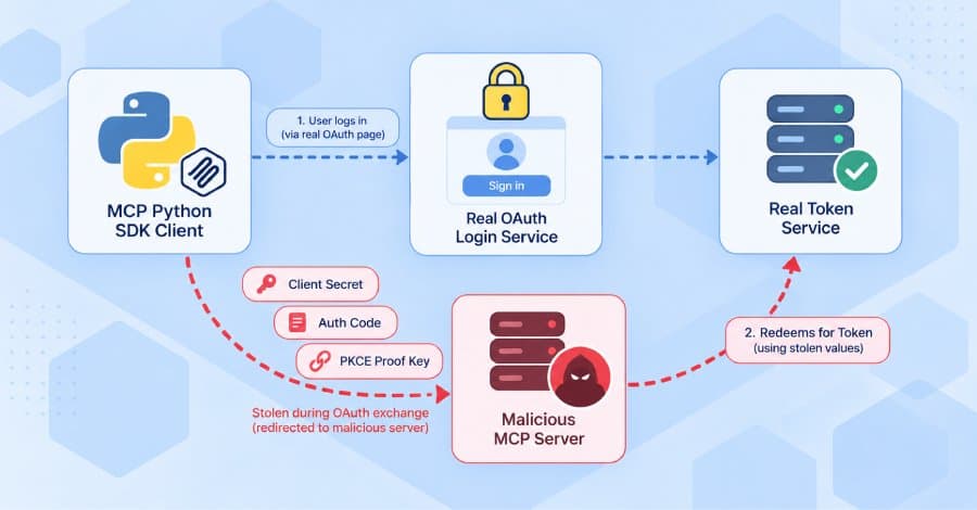 Falha em SDK oficial Python do MCP Permite Roubo de Credenciais OAuth por Servidores Maliciosos