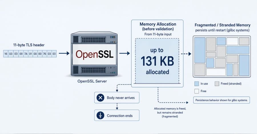 Falha HollowByte no OpenSSL pode congelar memória de servidores com requisições TLS de 11 bytes