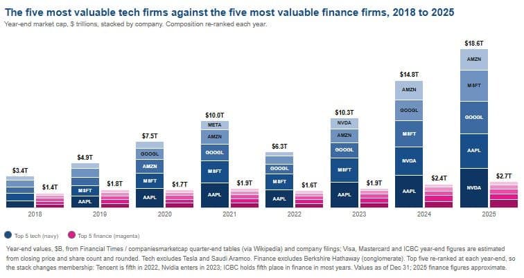 Fintech evoluiu para Hyperbanks e Neobranches, mudando o cenário financeiro