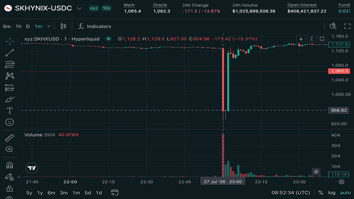 Futuros perpétuos da SK Hynix sofrem "flash crash" na Hyperliquid, antecedendo queda no mercado de ações