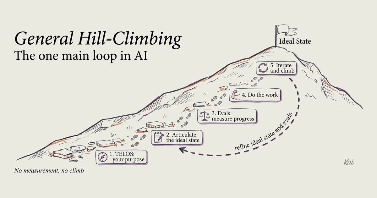 General Hill-Climbing: o loop principal da IA