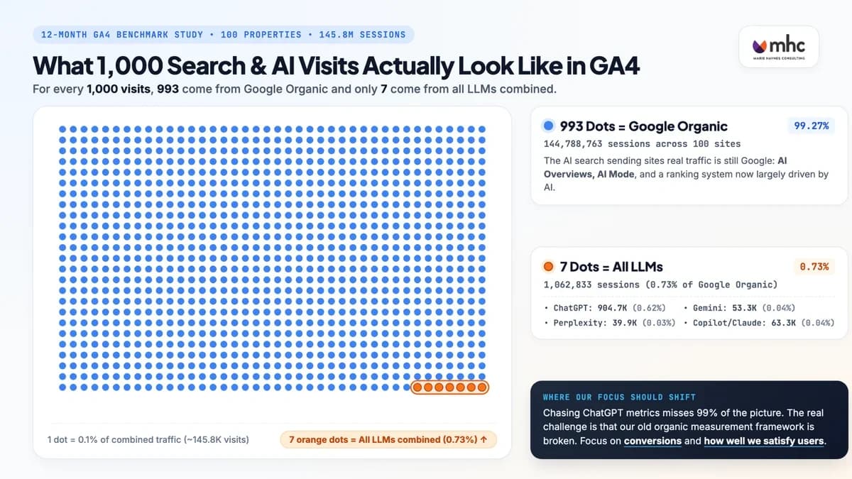 GEO é uma distração: o foco deve continuar nas conversões do Google Search