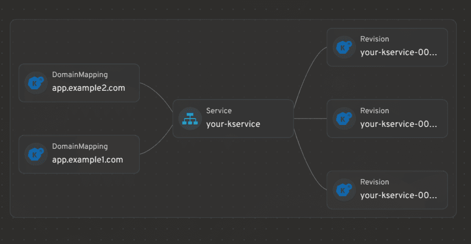 Headlamp e Knative: Unificando Operações Serverless no Kubernetes