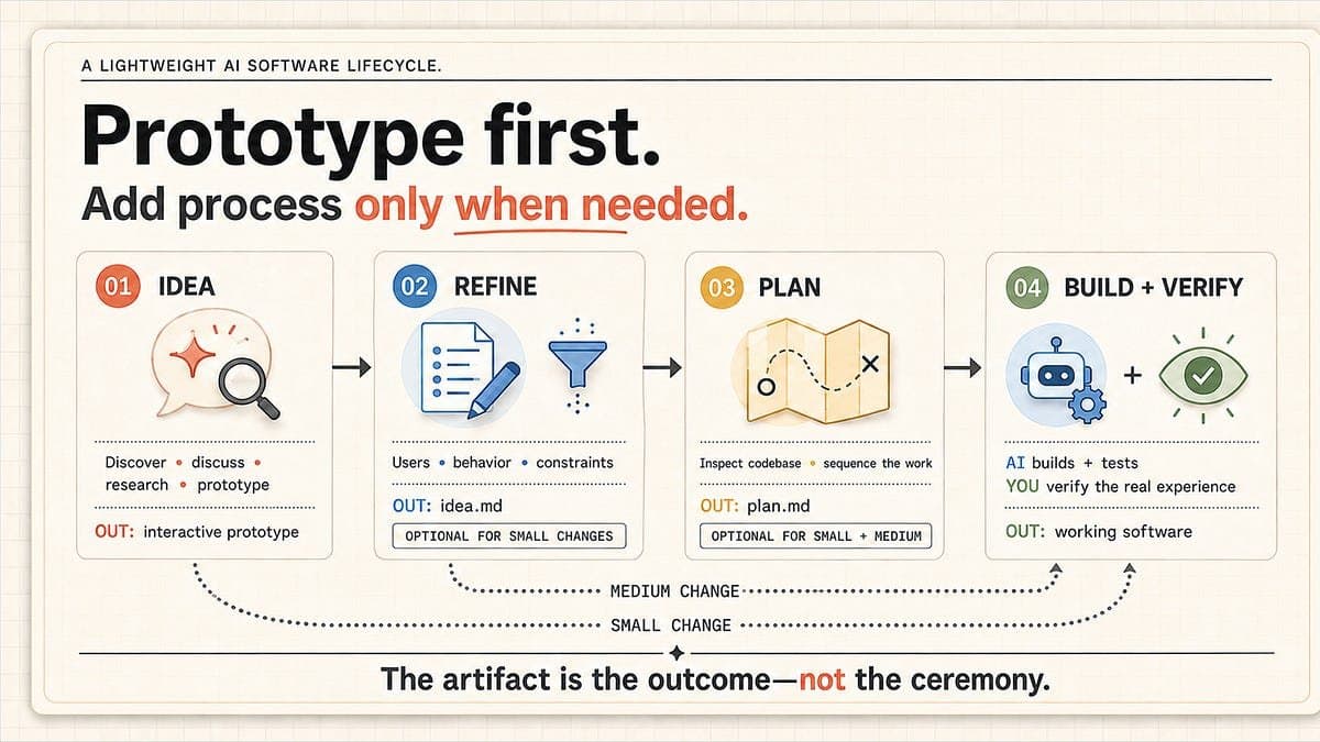 Gerentes de Produto na Era da IA: Construindo SaaS Sem Codificar