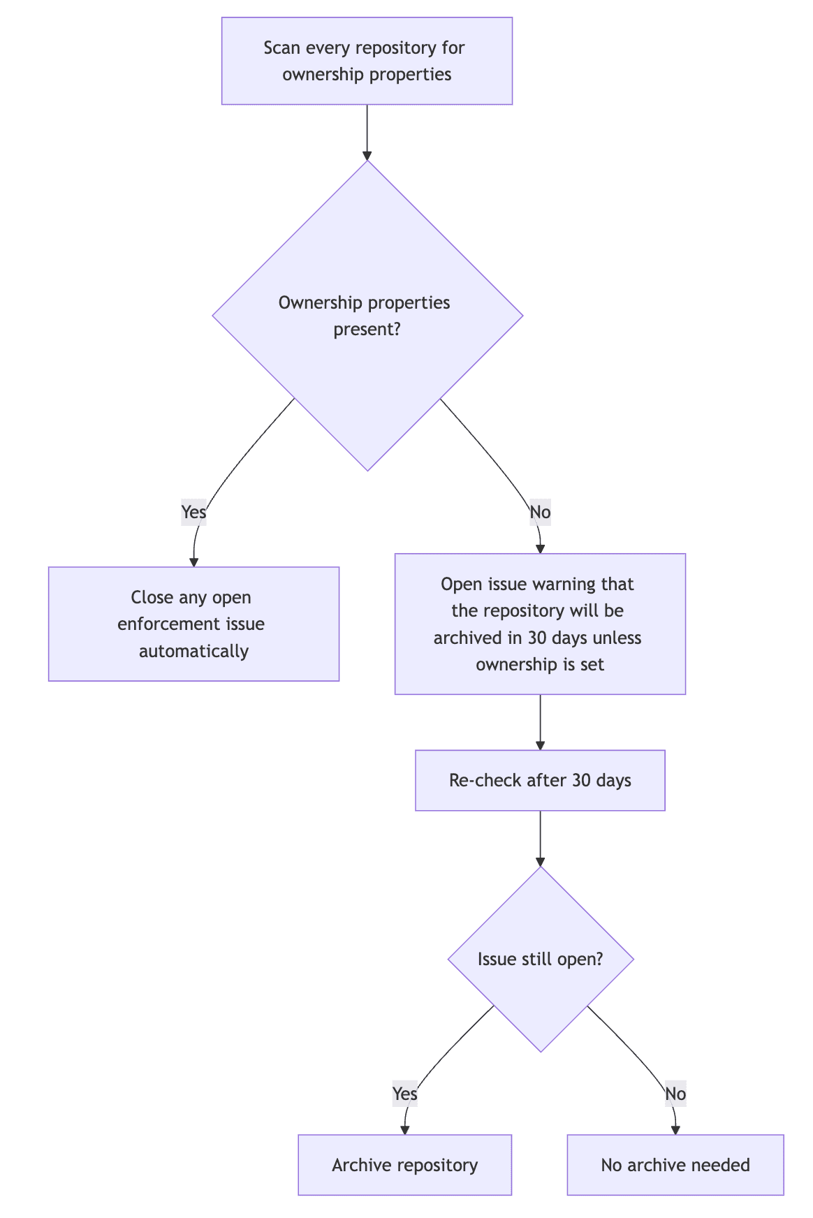 Flowchart of repository ownership enforcement: repositories are scanned for ownership, missing ownership opens a 30-day archive warning issue, unresolved issues lead to archiving, and resolved issues are closed automatically.
