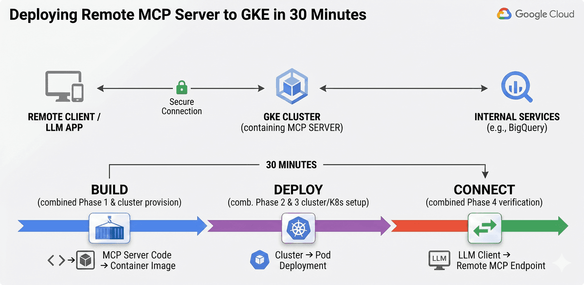 Google Cloud lança guia prático para rodar servidores MCP no GKE com foco em agentes de IA