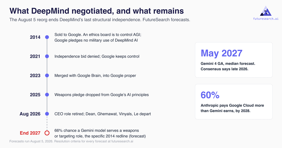Google na era pós-Jeff Dean e Demis Hassabis: Gigante pode vencer na IA pelo compute