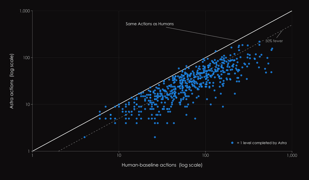GPT-6 Astra da OpenAI atinge 62.7% no ARC-AGI-3 e supera humanos